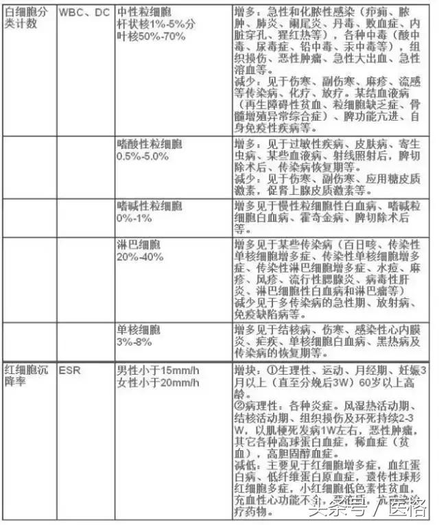如何看化验单之三大常规检查,如何简单快速的看懂化验单的结果