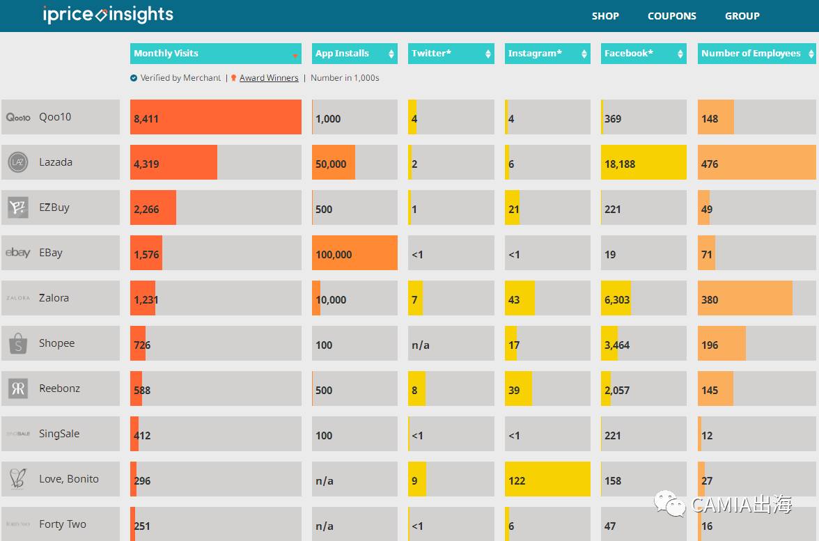 本土玩家主导新加坡电商市场，Qoo10网站月访问量约Lazada两倍