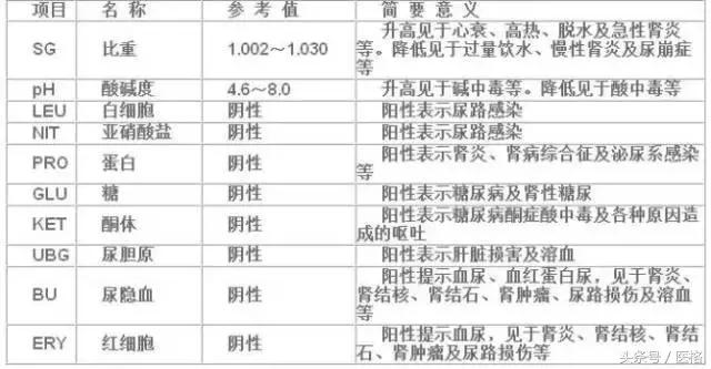 如何看化验单之三大常规检查,如何简单快速的看懂化验单的结果