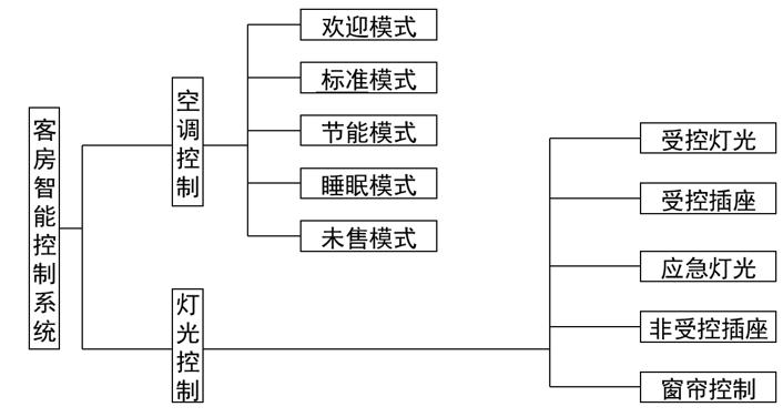 酒店机电工程知识-强、弱电及电梯