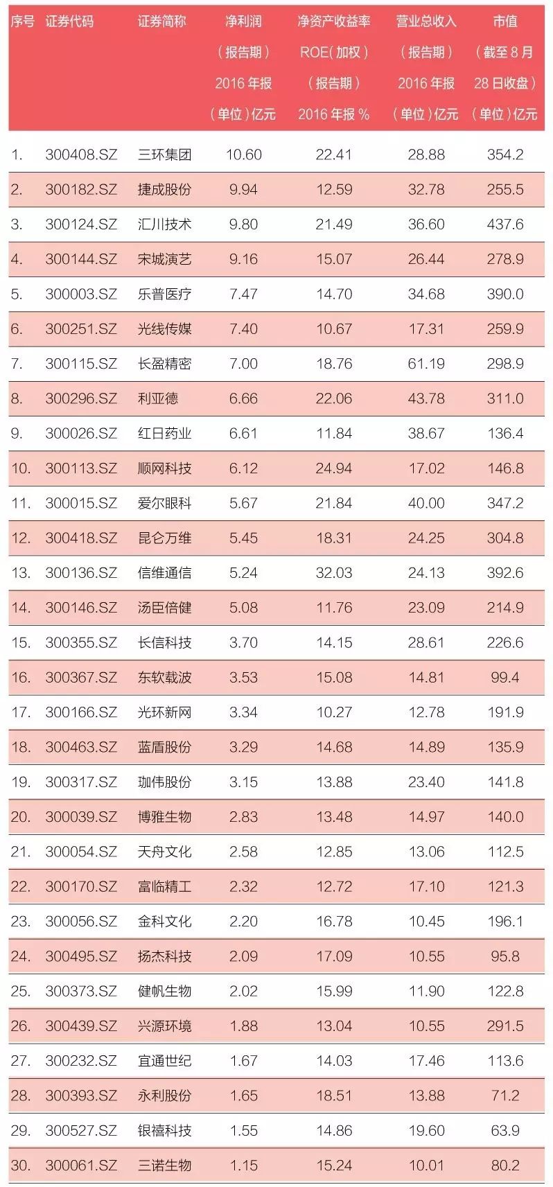创业板最好的股票龙头股,创业板股票投资哪些公司