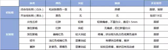 痘痘闭口摸起来软软的,痘痘摸上去硬硬反反复复