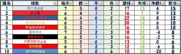 同仁战报：势如破竹！沈阳武汉继续连胜深圳成都创新纪录！