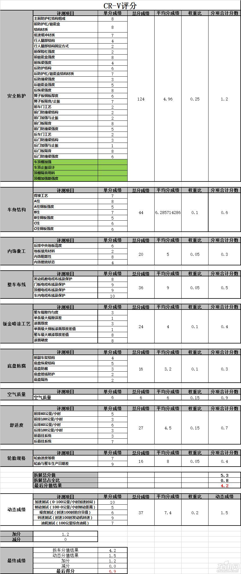 第二代本田crv值不值得翻新,最新款crv拆解