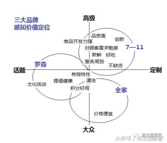 全家罗森7-11便利店的区别,日本便利店三大巨头排名