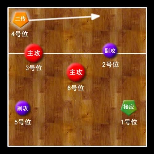 排球前后排轮换,排球前后排换位谁拦网