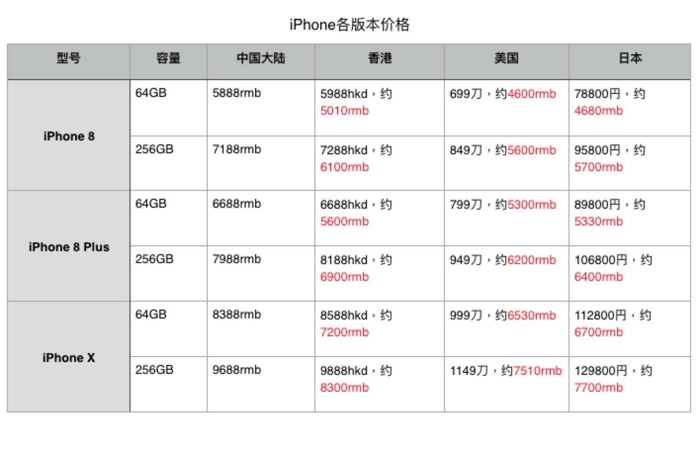 iphone8浠锋牸,iphone8plus浠锋牸