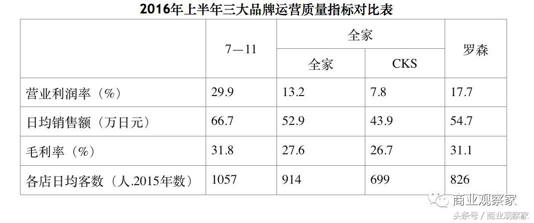 全家罗森7-11便利店的区别,日本便利店三大巨头排名