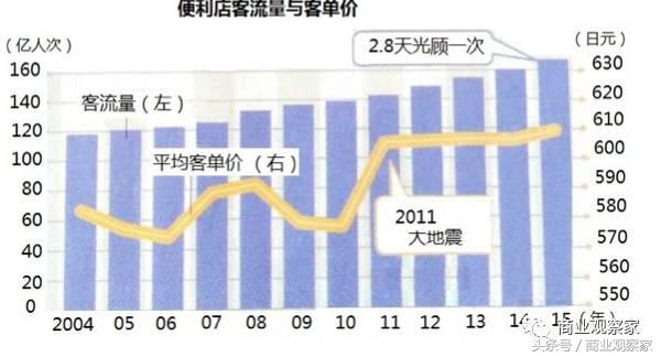 全家罗森7-11便利店的区别,日本便利店三大巨头排名