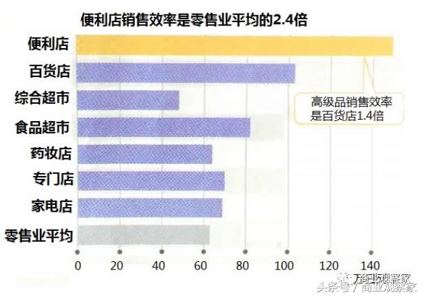 全家罗森7-11便利店的区别,日本便利店三大巨头排名