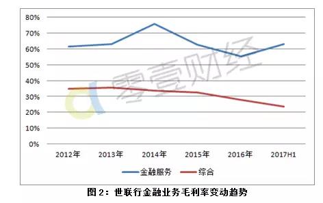 世联行投资8亿,世联行上半年营收约19亿元