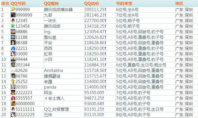 全国qq排名,全球排名第一的qq值多少钱