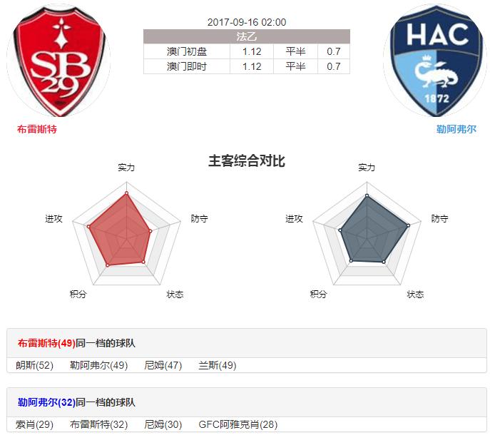 法乙布雷斯特vs梅斯比分预测,法乙布雷斯特vs勒阿弗尔