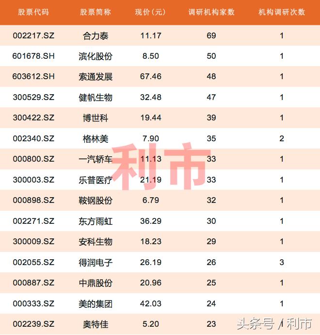 紧盯热门题材机构密集调研次新股,最近一周机构扎堆调研个股一览