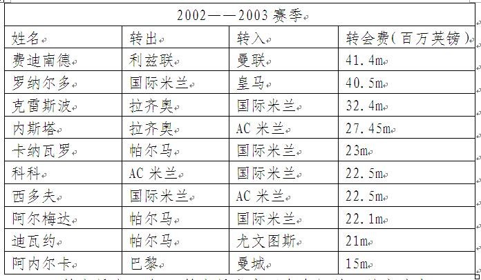 欧洲足坛转会纪录打破过程,改变欧洲足坛格局的经典之战
