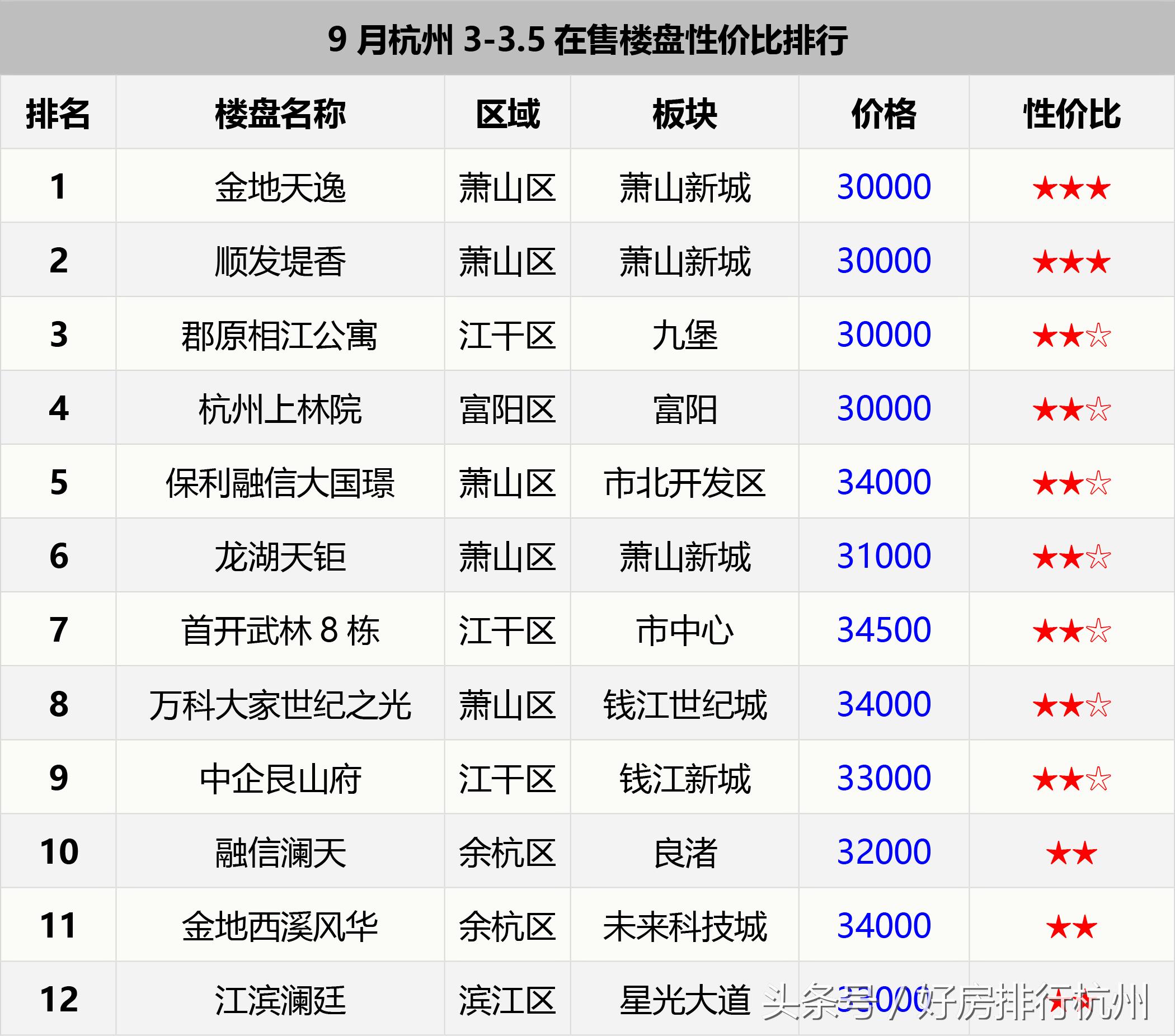 杭州房价跌最惨的楼盘,杭州房价相当于北京几环