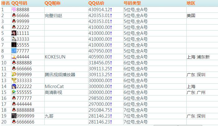 全国qq排名,全球排名第一的qq值多少钱