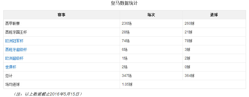 梅西和c罗历史进球助攻,天下足球双骄c罗和梅西