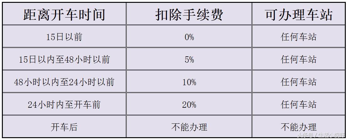 2022高铁票改签退票规则,高铁改签退票如何降低成本