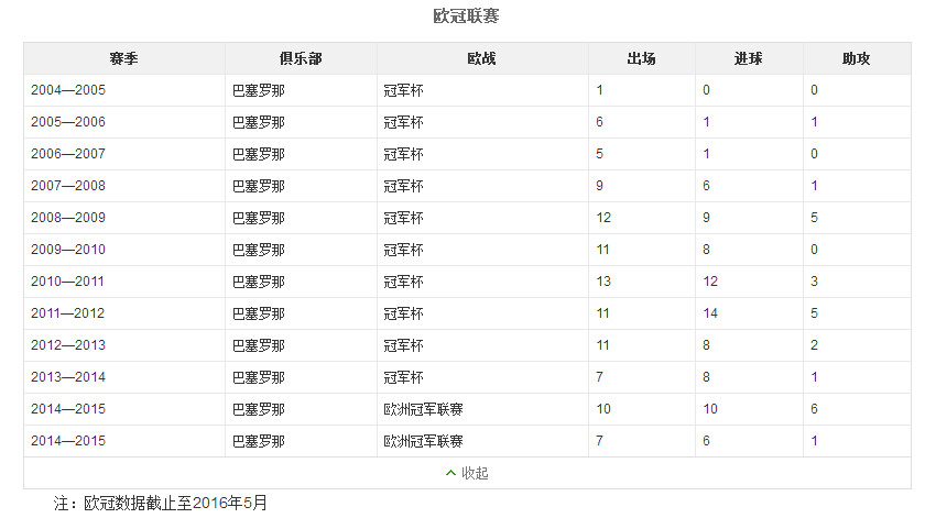梅西和c罗历史进球助攻,天下足球双骄c罗和梅西
