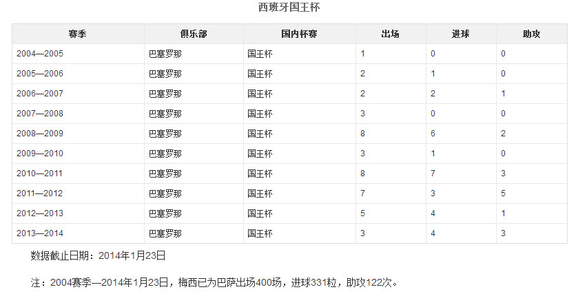 梅西和c罗历史进球助攻,天下足球双骄c罗和梅西