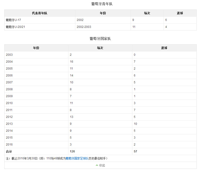 梅西和c罗历史进球助攻,天下足球双骄c罗和梅西