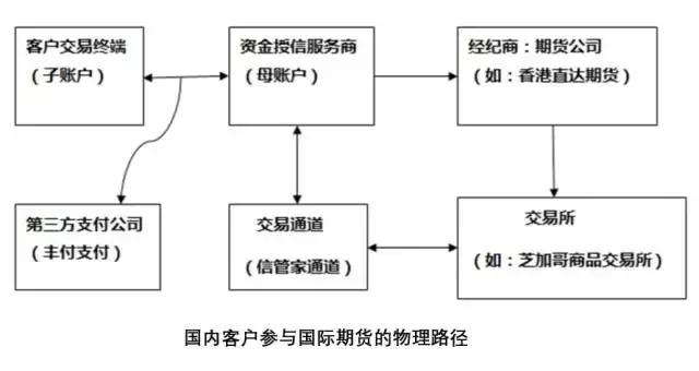 国际大宗商品期货平台,大宗商品怎样期货和现货结合经营