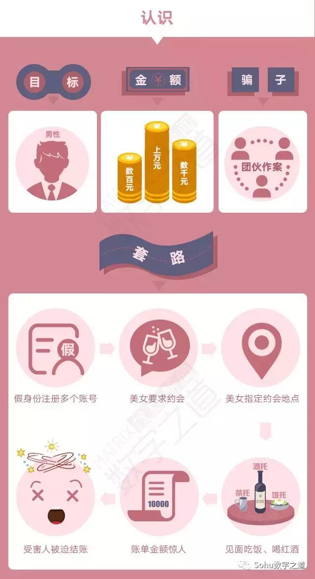 婚恋平台怎么防婚骗,常见的骗婚套路