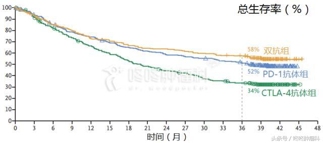 PD1+CTLA4疗效倍增，读懂此文可举一反三