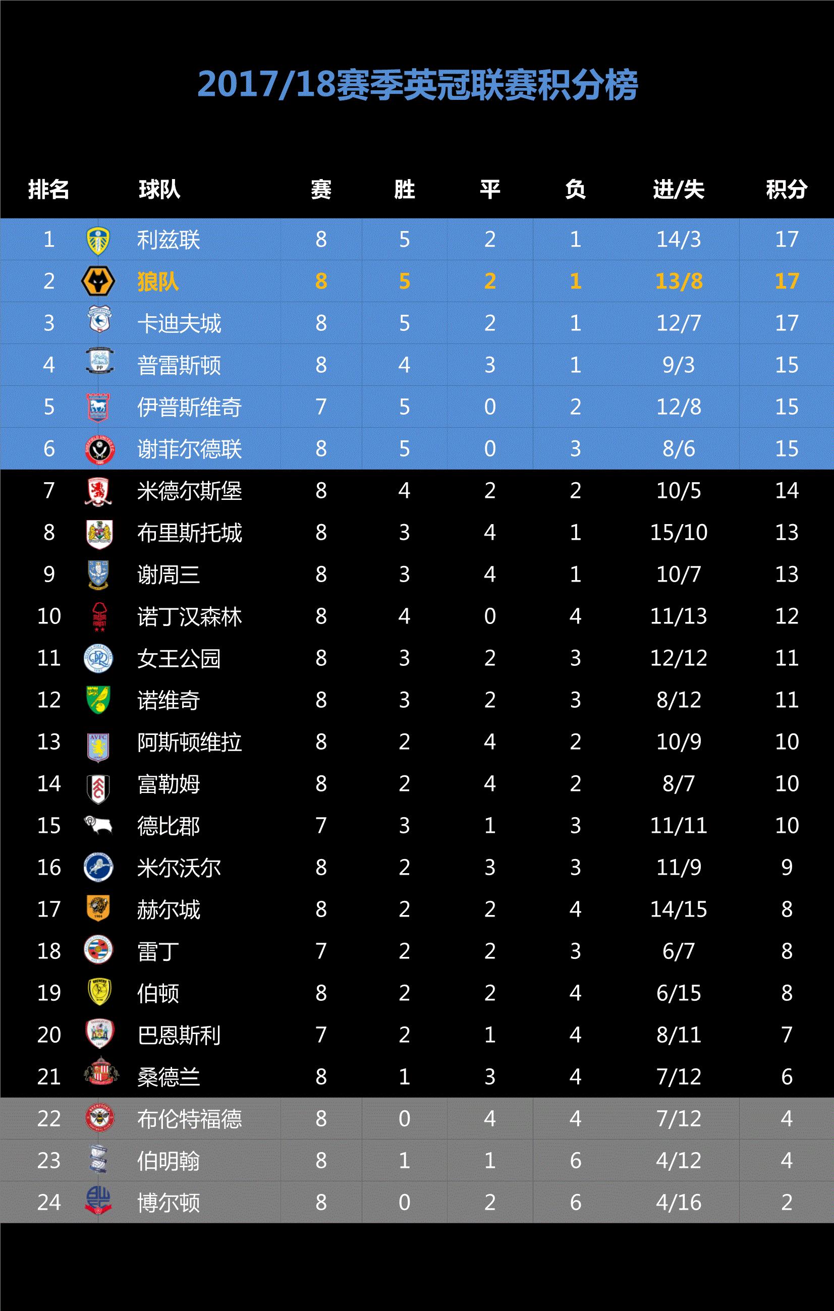 英联杯维拉和狼队比赛结果,英联杯第3轮曼城vs切尔西比分
