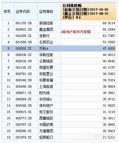 万科a近十年来股价涨幅,万科a涨5.19%历史交易数据