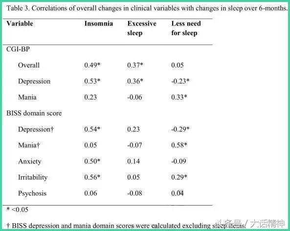 大规模研究：睡眠障碍影响双相障碍的治疗效果