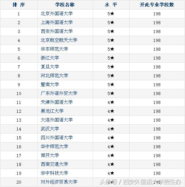 中国大学海外排名,中国翻译大学排名