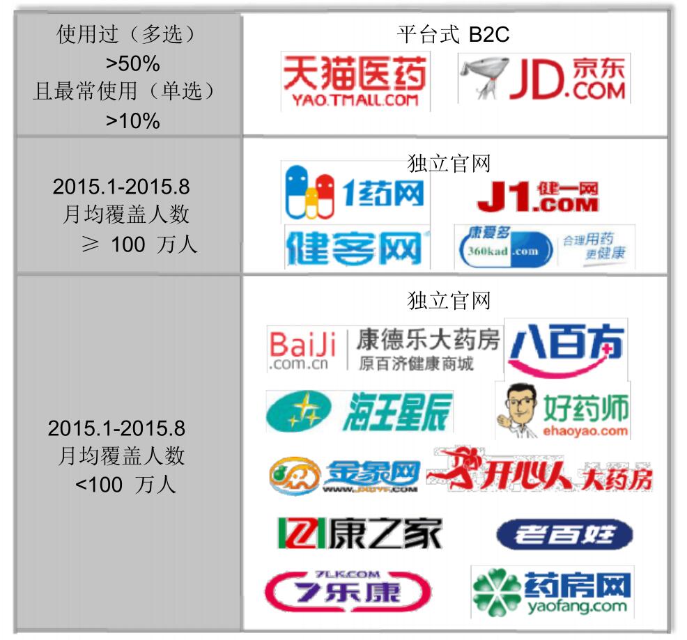 医药电商平台推荐,医药电商平台排行榜