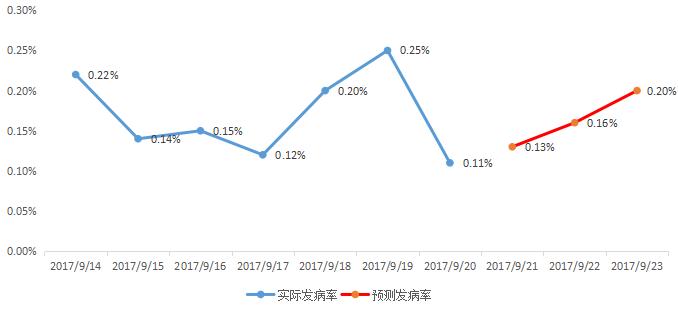 有22%的用户在关注“内科-甲亢”-健康简报（20170921）