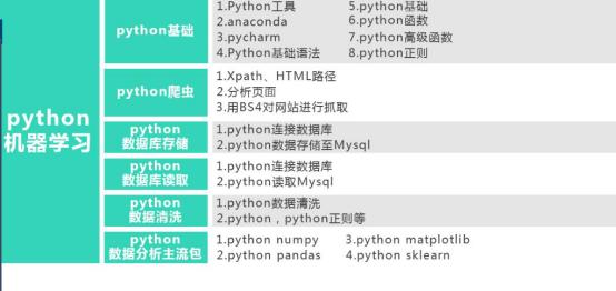 数据分析怎么学习，要学习什么内容？数据分析学习路线