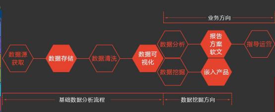 数据分析怎么学习，要学习什么内容？数据分析学习路线