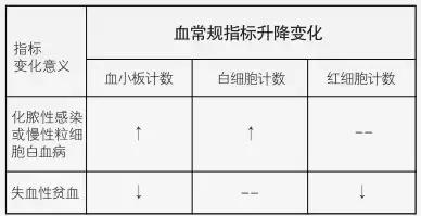 血常规指标全都偏低,血常规哪个指标看肝
