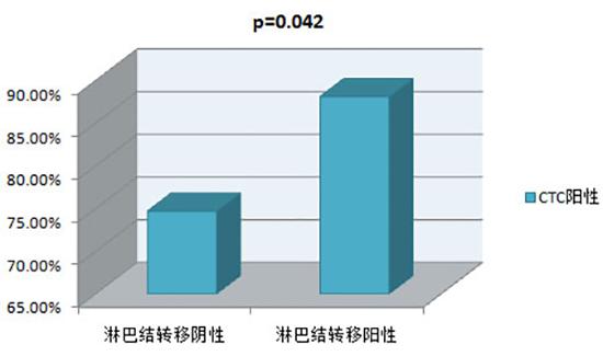 益善生物CanPatrol分型检测：CTC型别可预测早期乳腺癌淋巴结转移