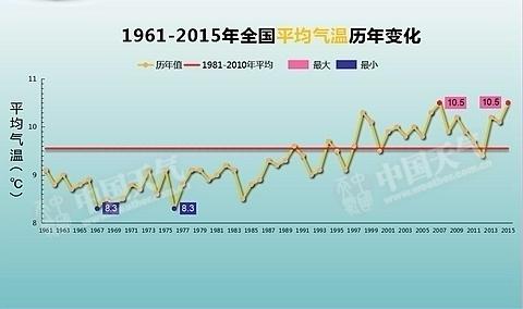 盘点我国历年更热、更旱、更涝的事件