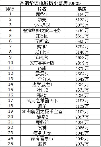 香港华语电影票房排行榜2019年,盘点香港影坛票房冠军排行