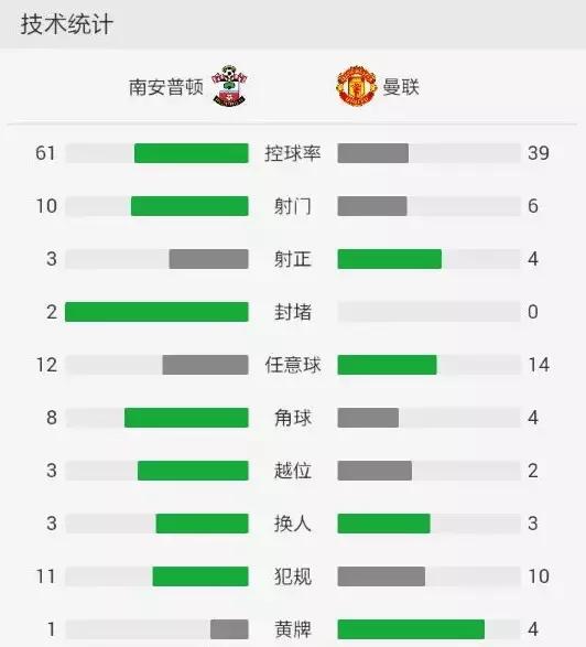 曼联四场不胜难掩颓势,优势开局却还是输了