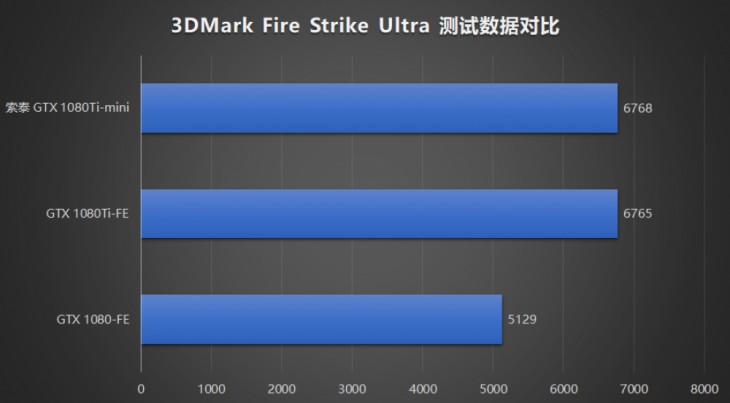 索泰gtx970,索泰gtx1080至尊跑分
