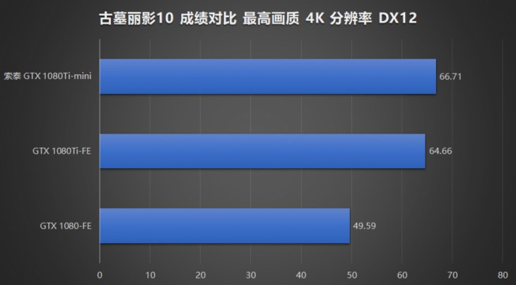 索泰gtx970,索泰gtx1080至尊跑分