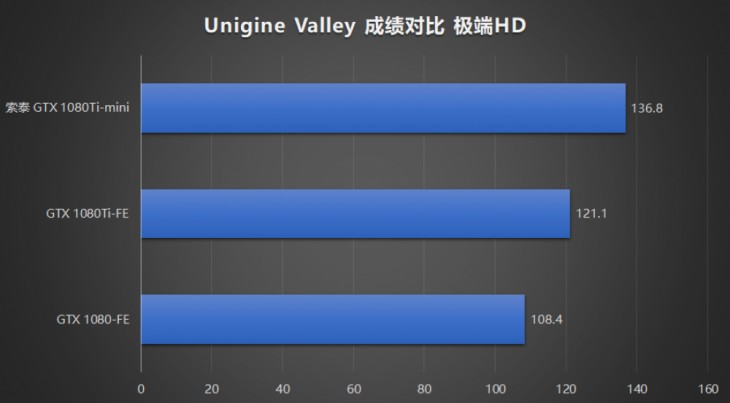 索泰gtx970,索泰gtx1080至尊跑分