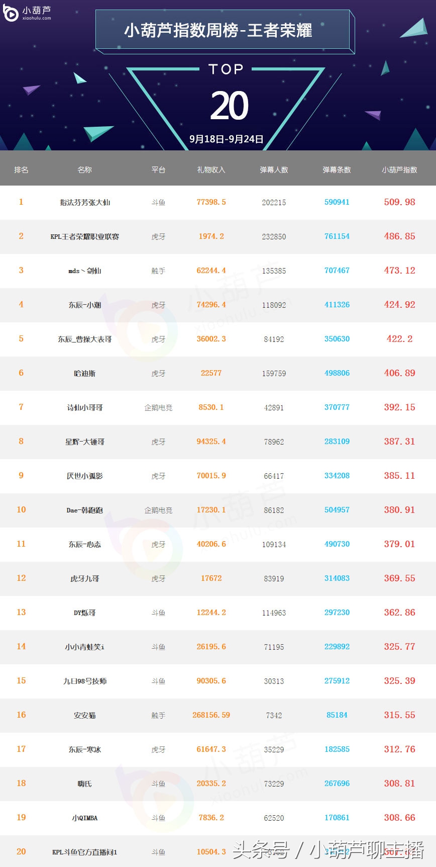 王者荣耀周榜第一,王者荣耀主播排行榜张大仙