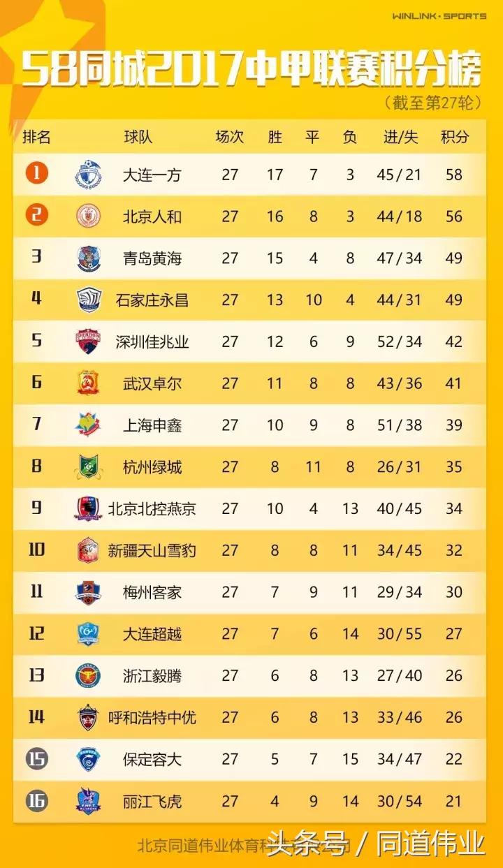 中甲积分榜最新第17轮,中甲第二十七轮最新战报