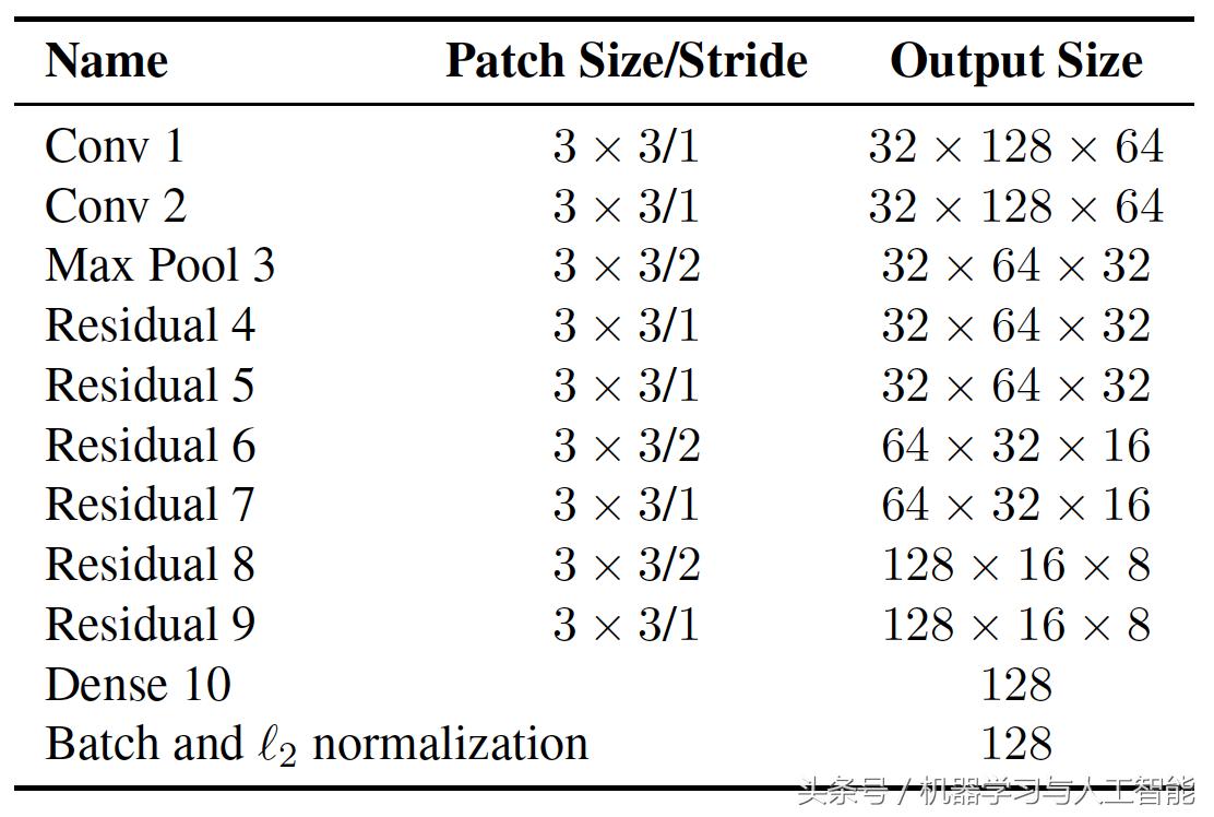 deepsort多目标追踪算法,deeplearning读书分享