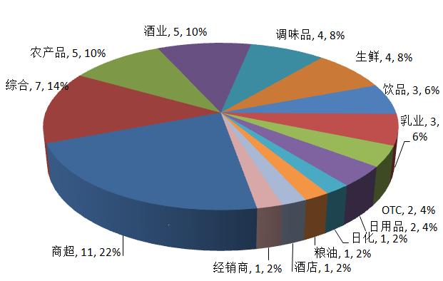 “2017年中期中国快消品上市公司营收50强”公布