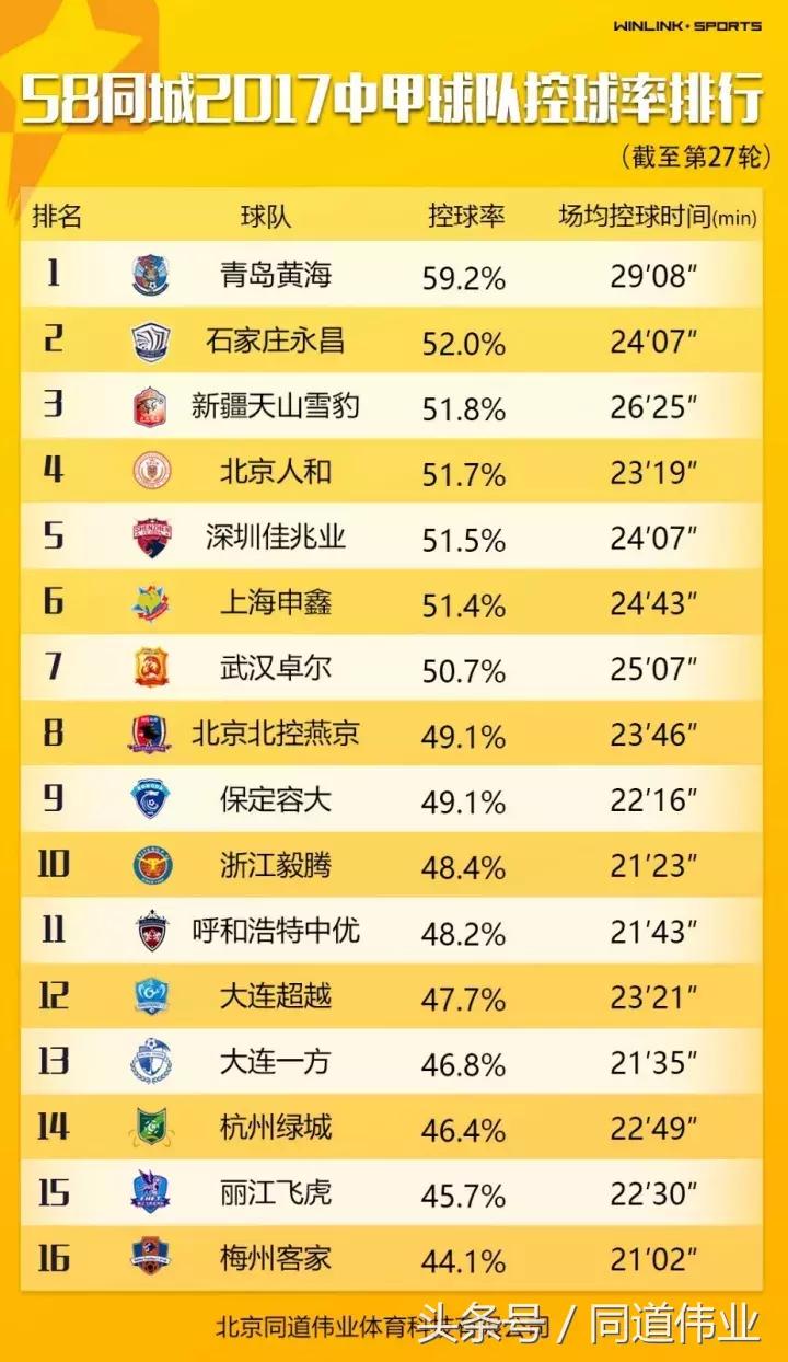 中甲积分榜最新第17轮,中甲第二十七轮最新战报